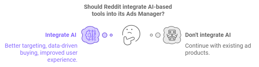 Reddit AI & automation features in Ads Manager improving digital marketing strategies